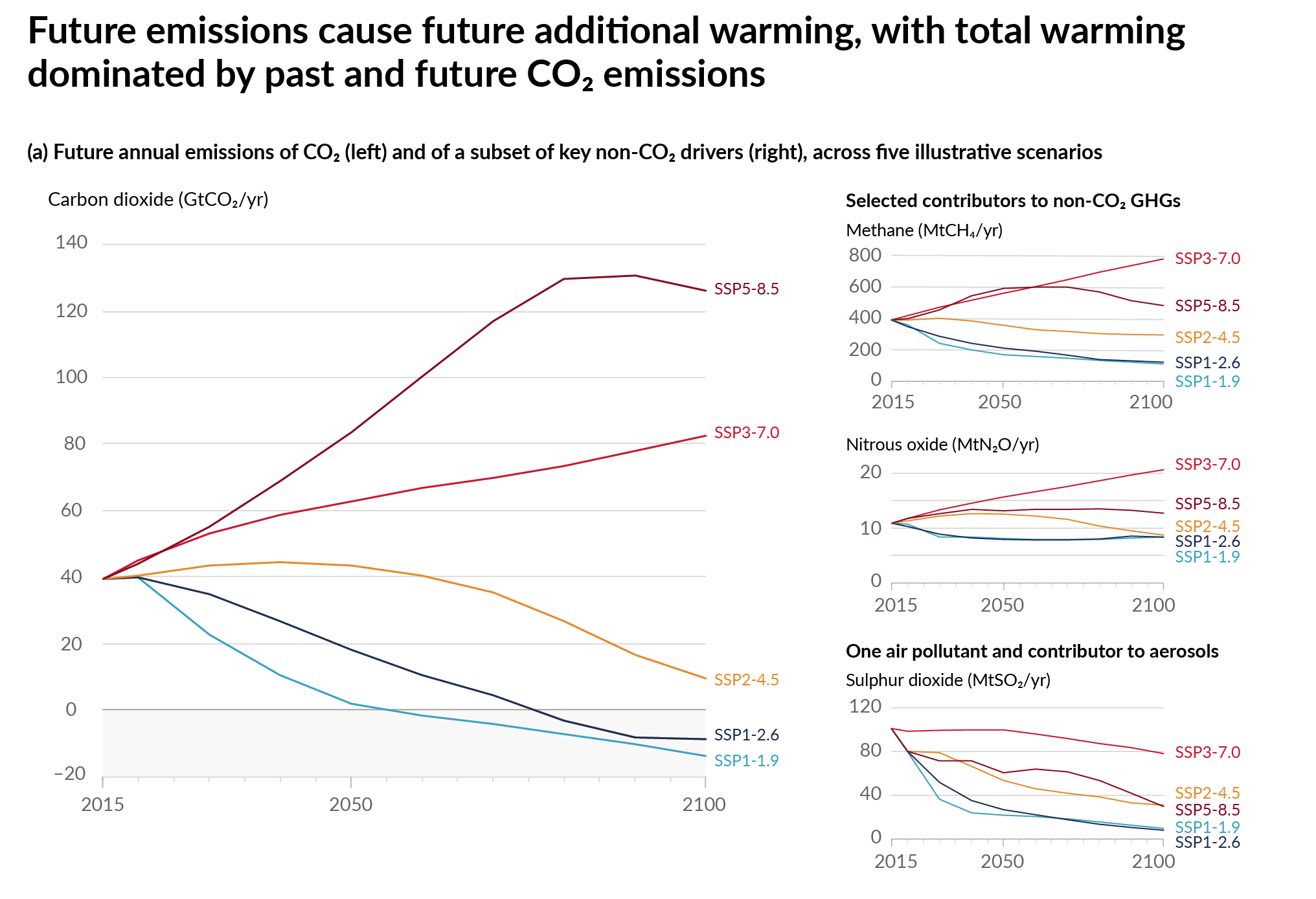 Figure of annual anthropogenic emissions over the 2015-2100 period