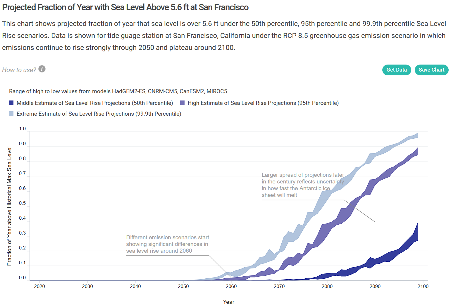 Screenshot of chart showing projected sea levels above a threshold water level