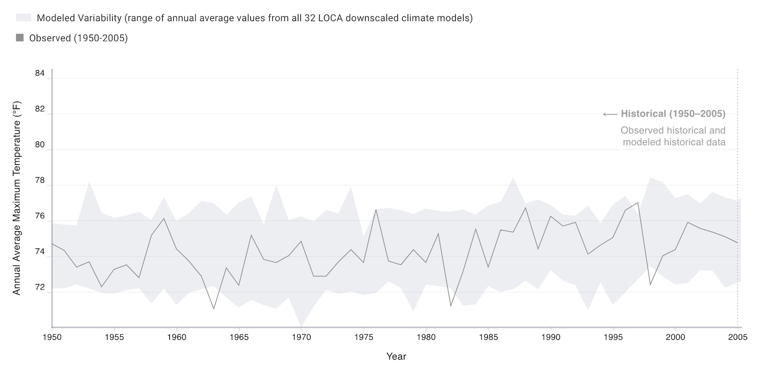 Chart, line chart, Natural variability in annual precipitation, Sacramento, 1960-2005